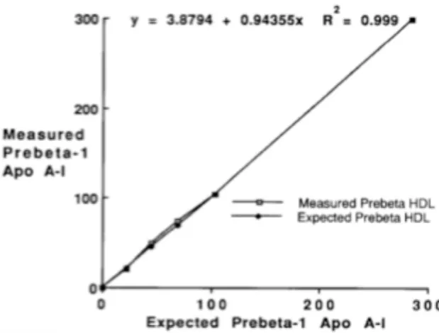 Figure 3.7 Detection of prebeta-1 HDL added to plasma. Increasing amounts of unlabeled prebeta-1 HDL (35-105 microgram apoA-1/ml) were added in duplicate to standard plasma samples and ultrafiltered