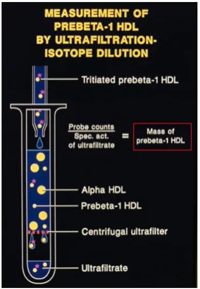 Figure 3.9 Process and principles of measurement of prebeta-1HDL by ultrafiltration/isotope dilution technique