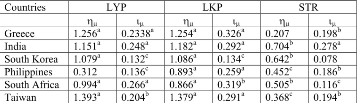 Table 3: KPSS unit root tests 