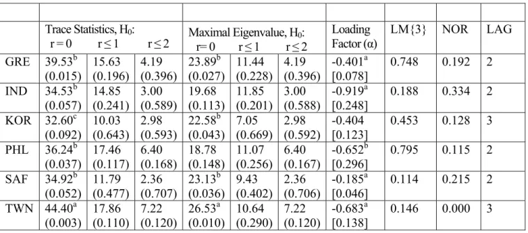 Table 4: Co-integration tests and VAR diagnostics between LYP, LKP and STR    (Johansen Method)  Trace Statistics, H 0 :    r = 0          r ≤ 1           r ≤ 2  Maximal Eigenvalue, H 0 :     r= 0         r ≤ 1          r ≤ 2  Loading  Factor (α)  LM{3} NO