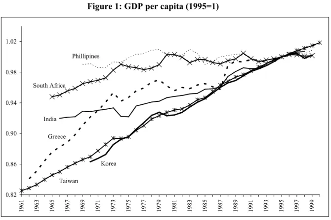Figure 1: GDP per capita (1995=1)  0.820.860.900.940.981.02 1961 1963 1965 1967 1969 1971 1973 1975 1977 1979 1981 1983 1985 1987 1989 1991 1993 1995 1997 1999IndiaKoreaTaiwanGreecePhillipinesSouth Africa