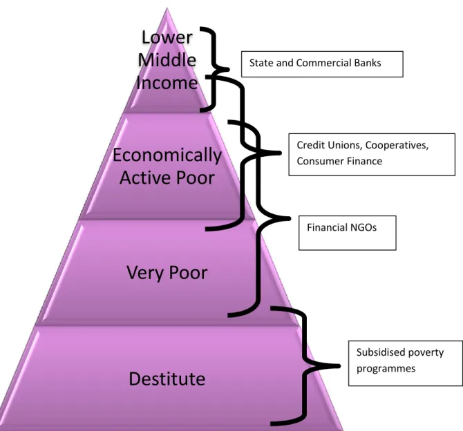 Figure 1: A Summary of Financial Intermediation Levels 