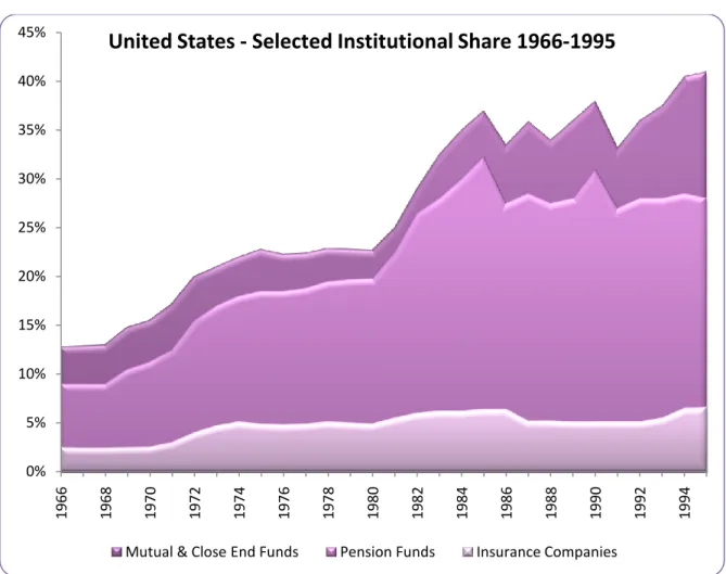 Figure 3: United States – Selected Institutional Share (1966-1995) 
