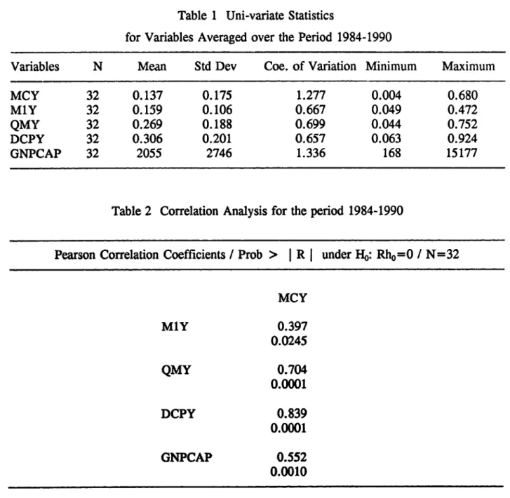 Table 1  Uni-variate Statistics