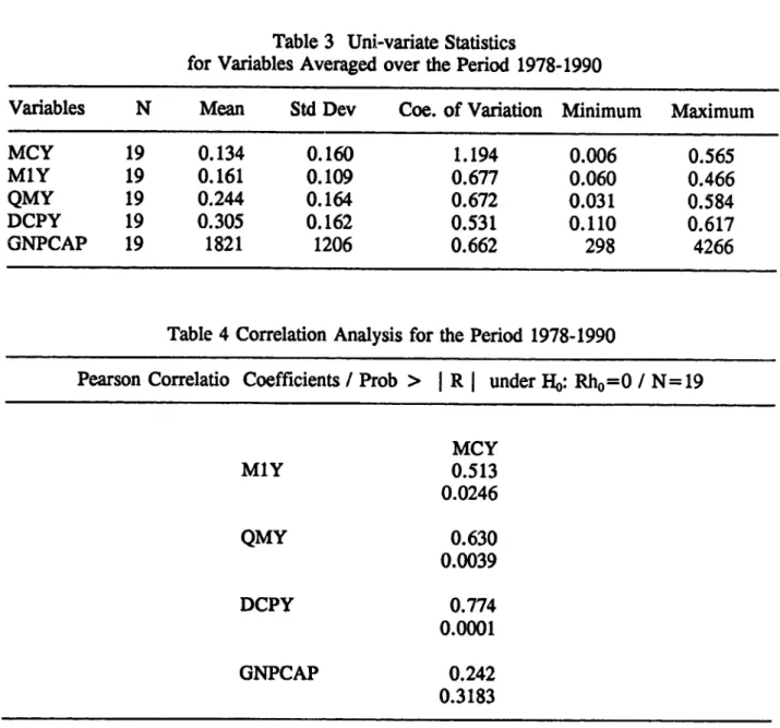 Table 3  Uni-variate Statistics