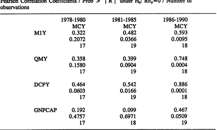 Table 5  Correlation Patterns in Three Sub-periods