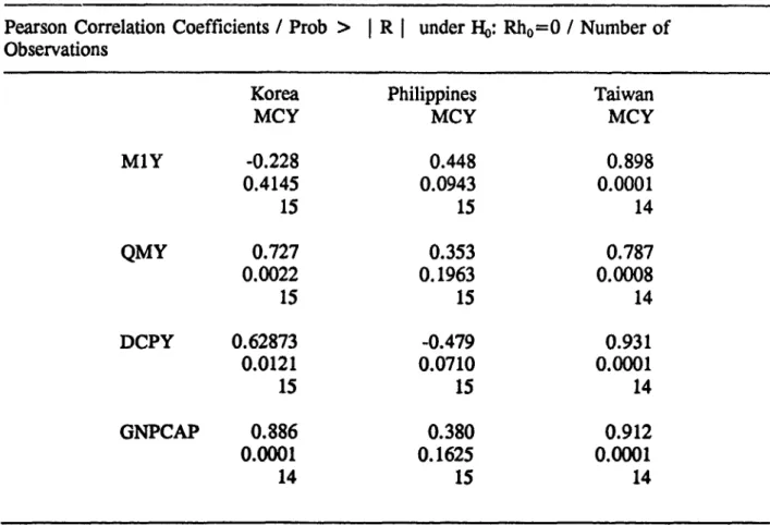 Table 6  Correlation Analysis for the Economies in East Asia 1978-1990 Pearson Correlation Coefficients / Prob  >  R  I  under Ho: Rh 0 =0 / Number of Observations