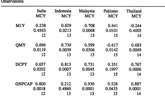 Table 7  Correlation Analysis for the Economies in South Asia 1978-1990 Pearson Correlation Coefficients / Prob  >  I  R  I  under HE,:  Rh 0 =0  / Number of Observations