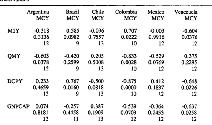 Table 8 Correlation Analysis for the Economies in Latin America 1978-1990 Pearson Correlation Coefficients / Prob  >  I  R  I  under H 0 :  Rh 0 =0  /  Number of Observations