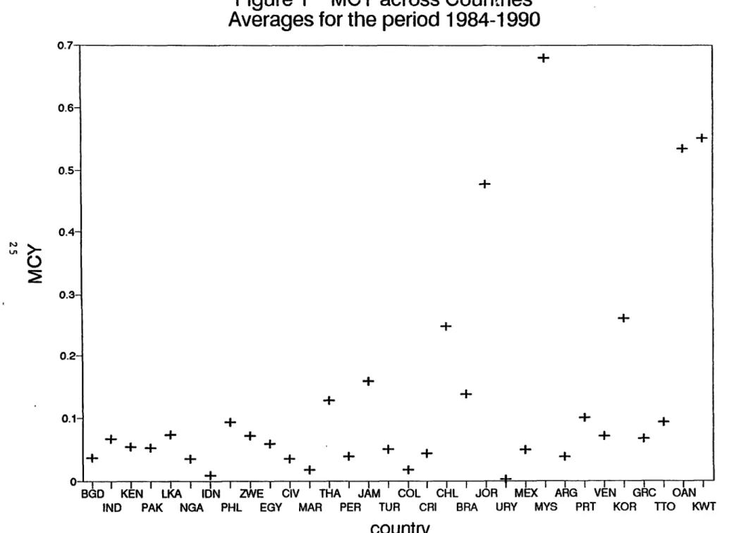 Figure 1  MCY across Countries Averages for the period 1984-1990