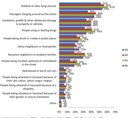 Figure 1 Anti-social behaviour in the neighbourhood - % very/fairly big problem (Q1) 