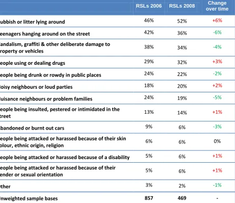 Table 1 RSLs comparison with Panel Survey 1 (% very/fairly big problem) (Panel 1 – Q28; Panel 7 – Q1) 