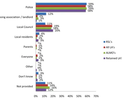 Figure 2 Responsibility for dealing with ASB in their neighbourhood (Q2a) 