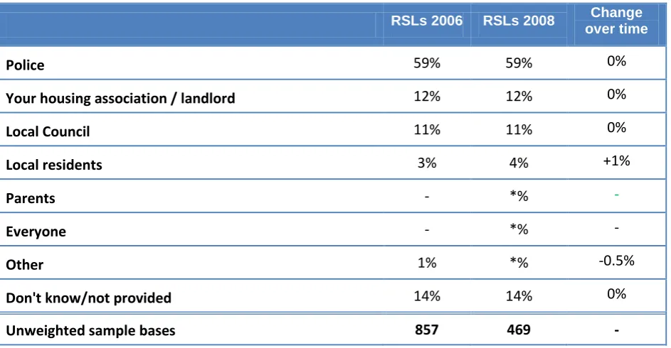 Table 2 RSLs comparison with Panel Survey 1 (Panel 1 – Q29a; Panel 7 – Q2a) 