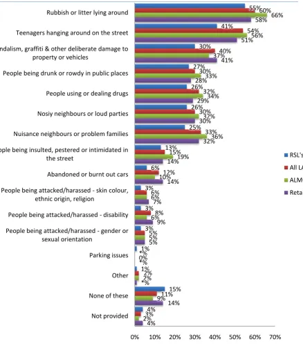 Figure 4 Experience of anti-social behaviour (Q3) 