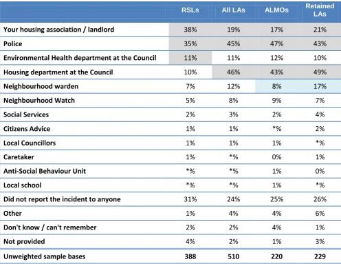 Table 5 Reporting issues and problems in the local neighbourhood2 (Q4) 