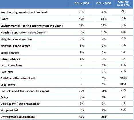 Table 6 RSLs comparison with Panel Survey 1 (Panel 1 – Q31; Panel 7 – Q4) 