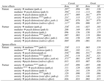 Table 5.5: Actor effects and spouse effects of attachment-anxiety on psychological distress (DV) through support seeking behaviour (Mediator) 