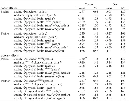 Table 5.6: Actor effects and spouse effects of attachment-anxiety on physical health (DV) through support seeking behaviour (Mediator) 