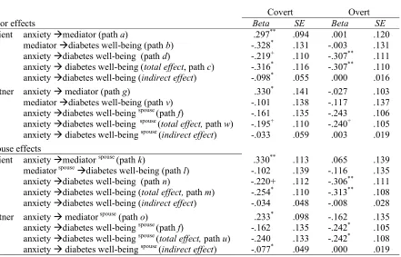 Table 5.7: Actor effects and spouse effects of attachment-anxiety on diabetes well-being (DV) through support seeking behaviour (Mediator) 