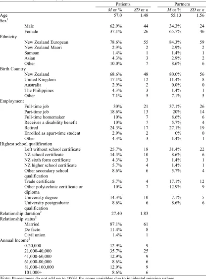 Table 4.1: Participant Demographics 