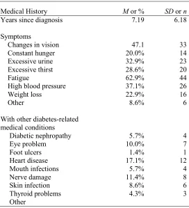 Table 4.2: Patients’ Medical History