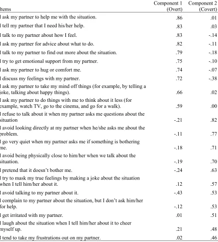 Table 4.3: Principal Components Analysis (Varimax Rotation) Loadings for Support seeking Items 