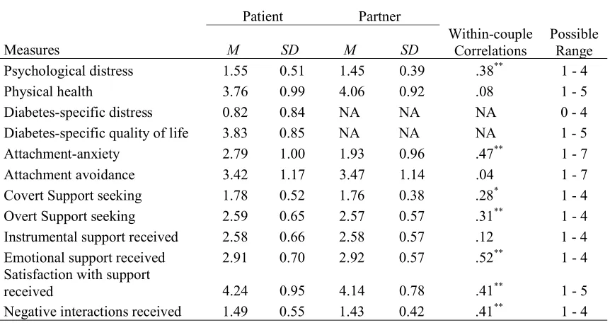 Table 5.1:  Means, SDs, and possible range of patient and partner variables