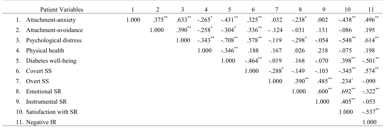 Table 5.2: Correlations among patient attachment, health outcomes, and social support variables