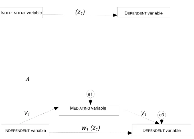 Figure 5.1 A: Total effect of the independent variable on the dependent variable;  B: Mediational model illustrating total and direct effects of the variables