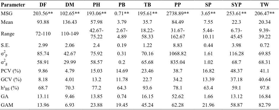 Table 2. Mean squares and estimates of variability parameters for yield component traits in chickpea  