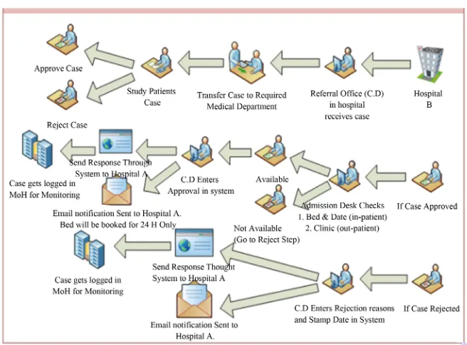 Figure 2. Patient referral request processing. 