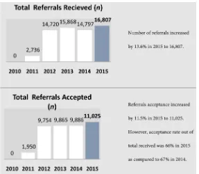Figure 3. Total Referrals Received Vs Accepted data. Source: Ministry of Health (2015)