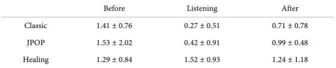 Table 7. Changes in LF/HF before, while, and after listening to music (30s group average)