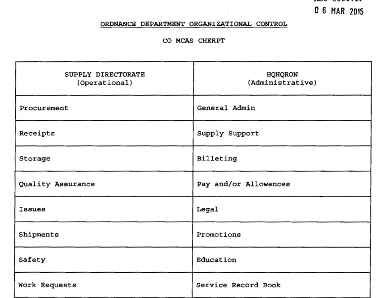 Figure  1-1.  Ordnance  Department  Organizational  Control 