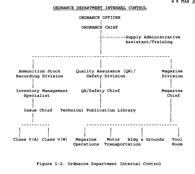 Figure  1-2.  Ordnance  Department  Internal  Control 