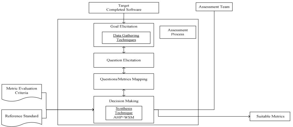 Fig. 1 Conceptual Framework for Software Metrics Selection (SMeS) 