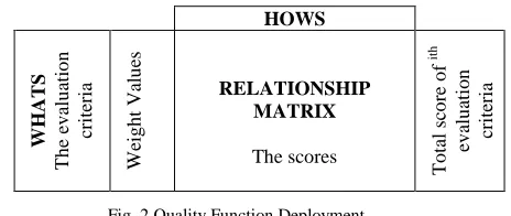 Fig. 2 Quality Function Deployment 