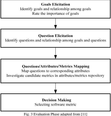 Fig. 3 Evaluation Phase adapted from [11] 
