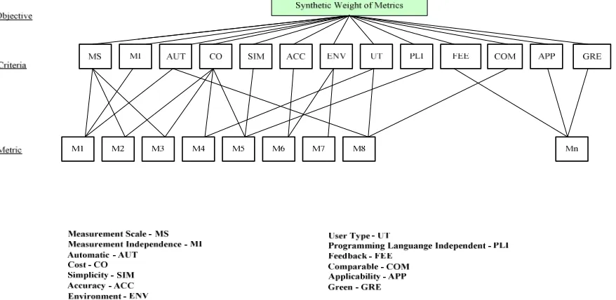 Fig. 4 Analytic Hierarchy Model 