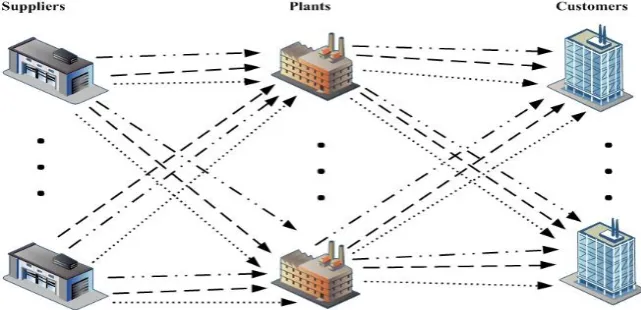 Figure 1. General schema for a supply chain with different TAs 