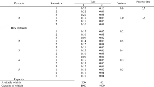 Table 4 Purchasing cost and capacity of suppliers for raw materials 