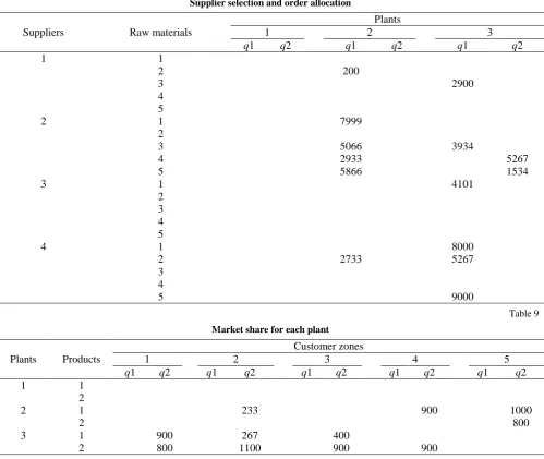 Table 8 Supplier selection and order allocation 