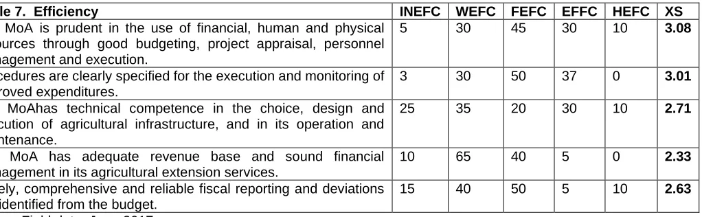 Table 7.  Efficiency The MoA is prudent in the use of financial, human and physical 