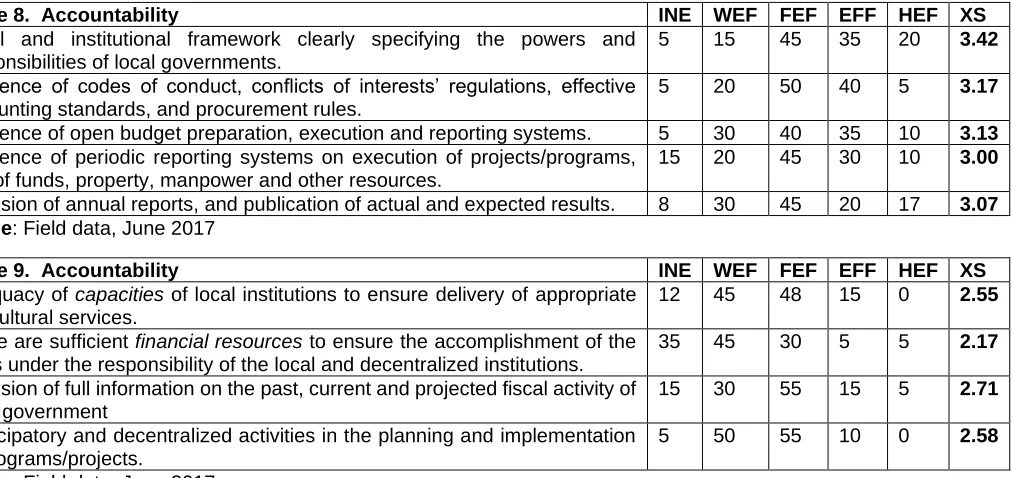 Table 8.  Accountability Legal and institutional framework clearly specifying the powers and 