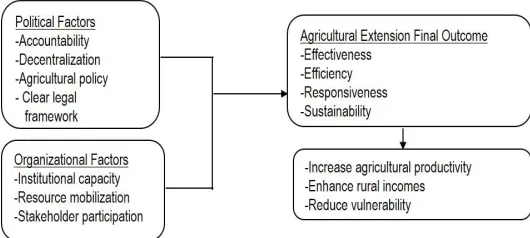 Figure 1. Conceptual framework for the analysis of decentralized agricultural extension practice Source: Adopted from Semwenda (2016)  