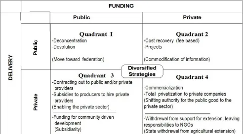 Figure 2. Public sector agricultural extension reforms since the 1980s Source: Rivera & Qamar (2003) Agricultural extension, rural development and the food security challenge