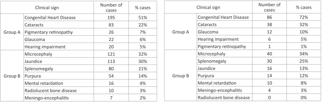 Table 5. Clinical presentation in the 119 confirmed cases of CRS in 5 countries. 2012 – 2016.