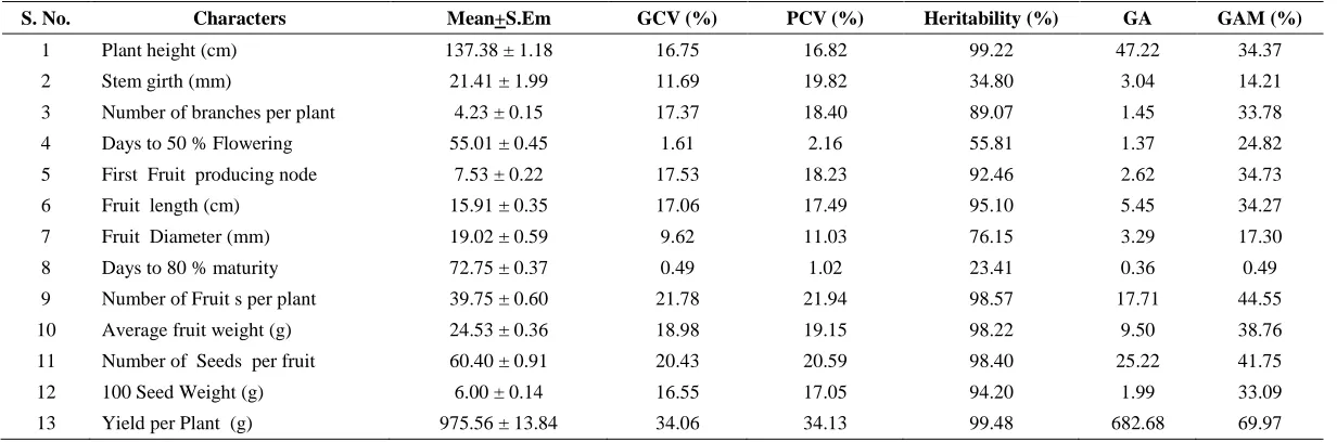 Table 1. Pooled analysis of variance fruit yield and yield its component characters in okra  