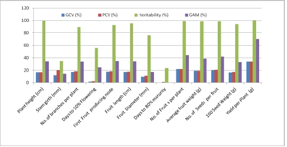 Fig. 1. Estimates of genotypic coefficient of variation (GCV), phenotypic coefficient of variation (PCV), heritability (h 2) and genetic advance over mean (GAM) for fruit yield and its component characters in okra 
